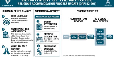 An infographic detailing the Department of the Air Force's updated religious accommodation process, outlined in DAFI 52-201. The graphic highlights the dissolution of Religious Resolution Teams, the implementation of commander-led assessments, and the refined role of chaplains. (U.S. Air Force graphic)