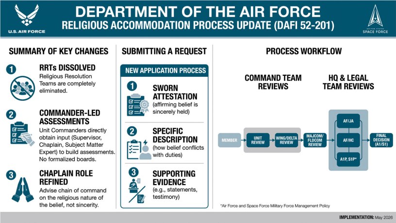 An infographic detailing the Department of the Air Force's updated religious accommodation process, outlined in DAFI 52-201. The graphic highlights the dissolution of Religious Resolution Teams, the implementation of commander-led assessments, and the refined role of chaplains. (U.S. Air Force graphic)